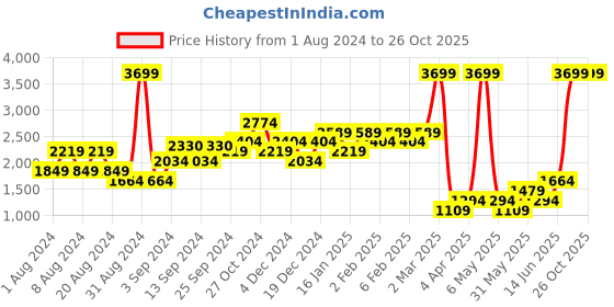 myntra.com ALCOTT Women Accordion Pleated Midi A-Line Skirt alcott Price History Graph from 1 Aug 2024 to 26 Oct 2025