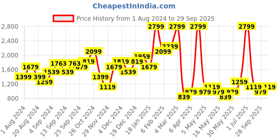 myntra.com ALCOTT Women Skinny Fit High-Rise Stretchable Jeans alcott Price History Graph from 1 Aug 2024 to 29 Sep 2025