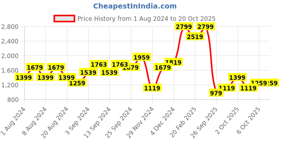 myntra.com ALCOTT Women Skinny Fit High-Rise Stretchable Jeans alcott Price History Graph from 1 Aug 2024 to 20 Oct 2025