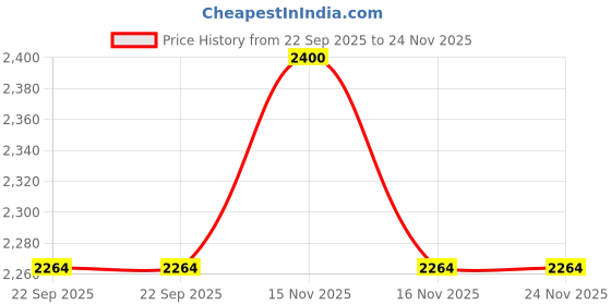 myntra.com ALCOVE Brown Ethnic Motifs Velvet Rectangle Cushion Covers alcove Price History Graph from 22 Sep 2025 to 24 Nov 2025