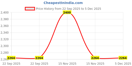 myntra.com ALCOVE Rust & Gold-Toned Ethnic Motifs Velvet Square Cushion Covers alcove Price History Graph from 22 Sep 2025 to 5 Dec 2025