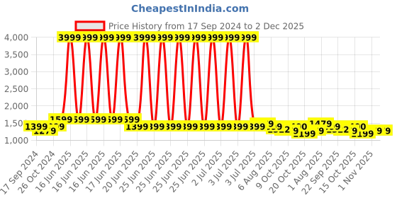 myntra.com Aldeno Button-Down Collar Cotton Casual Shirt aldeno Price History Graph from 17 Sep 2024 to 1 Dec 2025