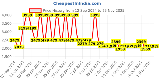 myntra.com Aldeno Comfort Button-Down Collar Linen Casual Shirt aldeno Price History Graph from 12 Sep 2024 to 25 Nov 2025