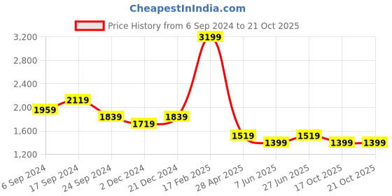 myntra.com Aldeno Comfort Button-Down Collar Long Sleeves Cotton Casual Shirt aldeno Price History Graph from 6 Sep 2024 to 20 Oct 2025