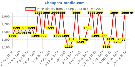 myntra.com Aldeno Comfort Button Down Collar Opaque Pure Cotton Casual Shirt aldeno Price History Graph from 25 Sep 2024 to 4 Dec 2025