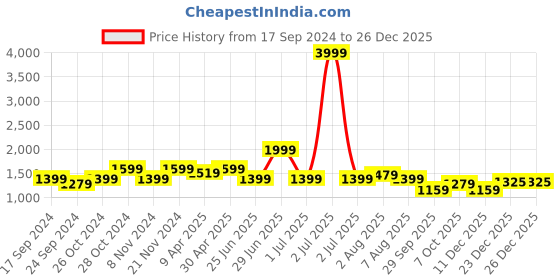 myntra.com Aldeno Comfort Button-Down Collar Oxford Cotton Casual Shirt aldeno Price History Graph from 17 Sep 2024 to 26 Dec 2025
