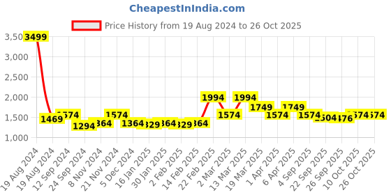 myntra.com Aldeno Comfort Fit Spread Collar Opaque Formal Shirt aldeno Price History Graph from 19 Aug 2024 to 26 Oct 2025