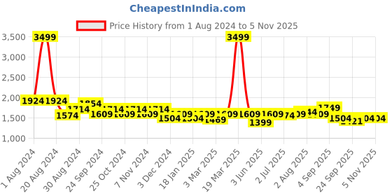 myntra.com Aldeno Comfort Spread Collar Long Sleeves Cotton Formal Shirt aldeno Price History Graph from 1 Aug 2024 to 4 Nov 2025
