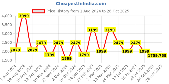 myntra.com Aldeno Comfort Spread Collar Short Sleeve Casual Shirt aldeno Price History Graph from 1 Aug 2024 to 26 Oct 2025