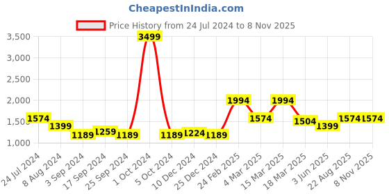myntra.com Aldeno Comfort Tartan Checked Cotton Casual Shirt aldeno Price History Graph from 24 Jul 2024 to 7 Nov 2025