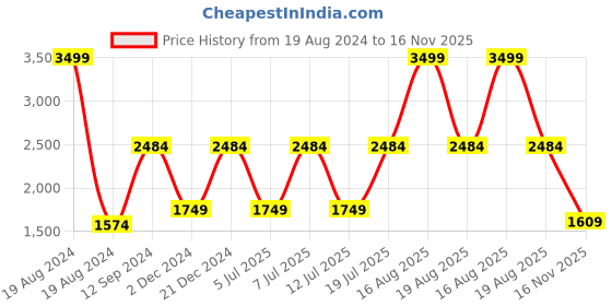 myntra.com Aldeno Comfort Windowpane Checked Linen Casual Shirt aldeno Price History Graph from 19 Aug 2024 to 16 Nov 2025