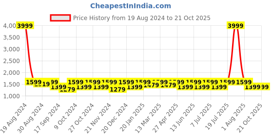 myntra.com Aldeno India Slim Spread Collar Formal Shirt aldeno Price History Graph from 19 Aug 2024 to 20 Oct 2025