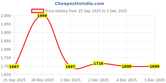 myntra.com Aldeno Men Classic Fit Solid Button-Down Collar Pure Cotton Formal Shirt aldeno Price History Graph from 25 Sep 2025 to 5 Dec 2025