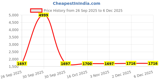 myntra.com Aldeno Men Classic Striped Semiformal Shirt aldeno Price History Graph from 26 Sep 2025 to 5 Dec 2025
