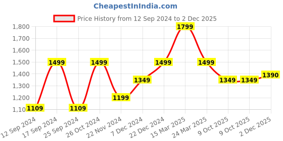 myntra.com Aldeno Men Comfort Cuban Collar Micro Ditsy Printed Casual Shirt aldeno Price History Graph from 12 Sep 2024 to 2 Dec 2025