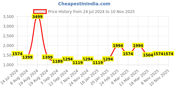 myntra.com Aldeno Men Comfort Opaque Striped Casual Shirt aldeno Price History Graph from 24 Jul 2024 to 9 Nov 2025