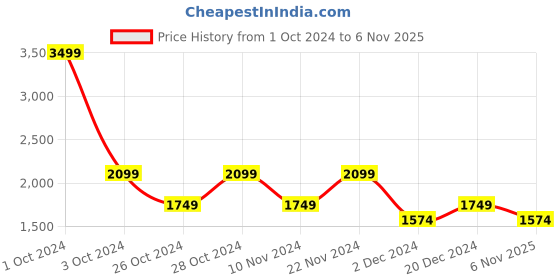 myntra.com Aldeno Men Comfort Spread Collar Micro Checked Cotton Casual Shirt aldeno Price History Graph from 1 Oct 2024 to 6 Nov 2025