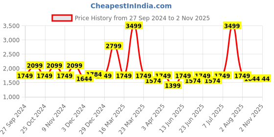 myntra.com Aldeno Men India Spread Collar Geometric Printed Cotton Slim Fit Formal Shirt aldeno Price History Graph from 27 Sep 2024 to 2 Nov 2025