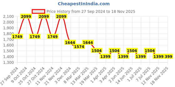 myntra.com Aldeno Men India Spread Collar Solid Slim Fit Formal Shirt aldeno Price History Graph from 27 Sep 2024 to 18 Nov 2025