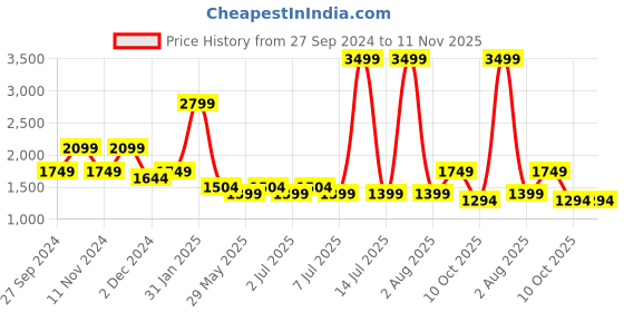 myntra.com Aldeno Men India Spread Collar Textured Cotton Slim Fit Casual Shirt aldeno Price History Graph from 27 Sep 2024 to 10 Nov 2025
