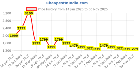 myntra.com Aldeno Men Plus Size Casual Shirt aldeno Price History Graph from 14 Jan 2025 to 29 Nov 2025