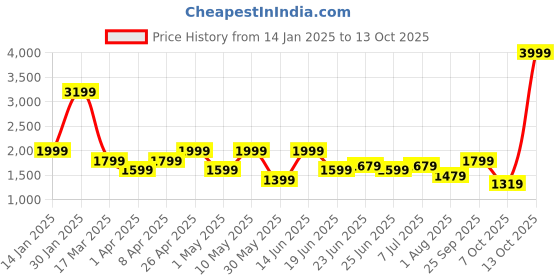 myntra.com Aldeno Men Plus Size Casual Shirt aldeno Price History Graph from 14 Jan 2025 to 13 Oct 2025