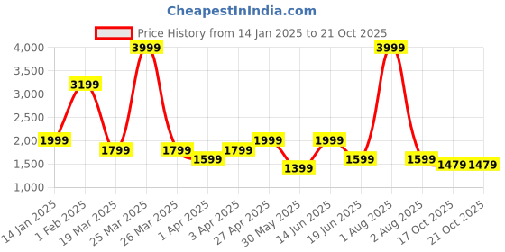 myntra.com Aldeno Men Plus Size Casual Shirt aldeno Price History Graph from 14 Jan 2025 to 17 Oct 2025
