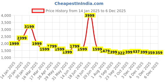 myntra.com Aldeno Men Plus Size Polka Dot Printed Casual Shirt aldeno Price History Graph from 14 Jan 2025 to 4 Dec 2025