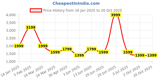 myntra.com Aldeno Men Plus Size Striped Casual Shirt aldeno Price History Graph from 16 Jan 2025 to 19 Oct 2025