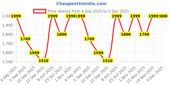 myntra.com Aldeno Men Standard Fit Vertical Striped Button-Down Collar Pure Cotton Formal Shirt aldeno Price History Graph from 4 Sep 2025 to 5 Dec 2025