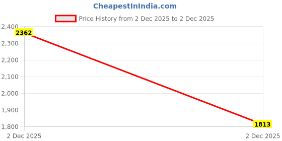 myntra.com Aldeno Men Standard Slim Fit Casual Shirt aldeno Price History Graph from 2 Dec 2025 to 2 Dec 2025