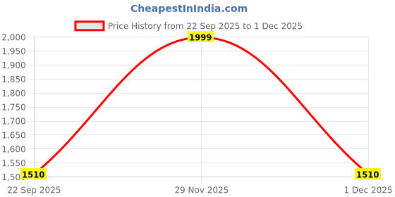 myntra.com Aldeno Men Textured Button-Down Collar Casual Shirt aldeno Price History Graph from 22 Sep 2025 to 1 Dec 2025