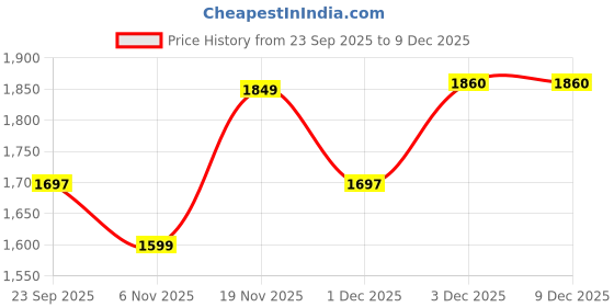 myntra.com Aldeno Men Textured Classic Regular Fit Long Sleeves Cotton Formal Shirt aldeno Price History Graph from 23 Sep 2025 to 8 Dec 2025