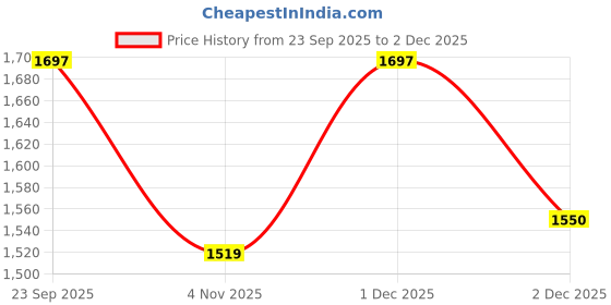 myntra.com Aldeno Men Vertical Striped Button-Down Collar Pure Cotton Formal Shirt aldeno Price History Graph from 23 Sep 2025 to 1 Dec 2025