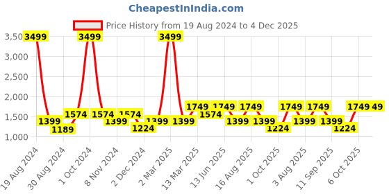 myntra.com Aldeno Regular Fit Comfort Casual Shirt aldeno Price History Graph from 19 Aug 2024 to 3 Dec 2025
