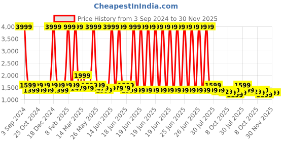 myntra.com Aldeno Spread Collar Slim Fit Satin Formal Shirt aldeno Price History Graph from 3 Sep 2024 to 30 Nov 2025