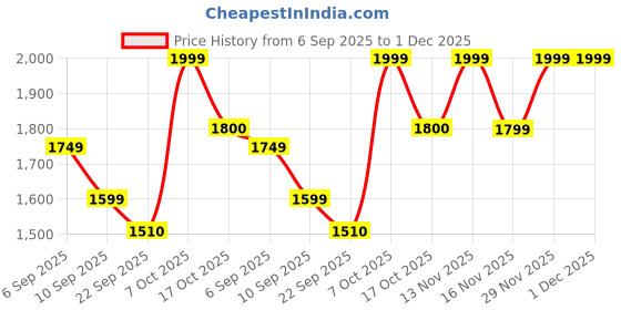 myntra.com Aldeno Tartan Checks Spread Collar Standard Regular Fit Pure Cotton Casual Shirt aldeno Price History Graph from 6 Sep 2025 to 29 Nov 2025