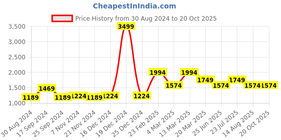 myntra.com Aldeno Vertical Striped Cotton Casual Shirt aldeno Price History Graph from 30 Aug 2024 to 20 Oct 2025