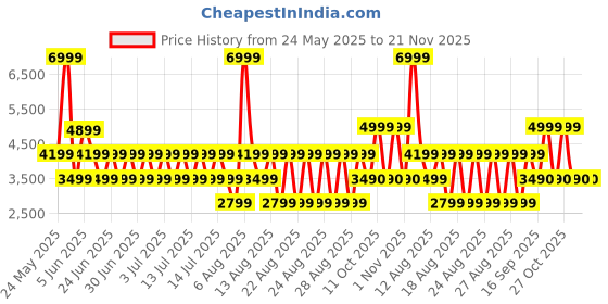 myntra.com ALDO ADEDE-IN408 Men Braided Thong Flip Flops aldo Price History Graph from 24 May 2025 to 20 Nov 2025