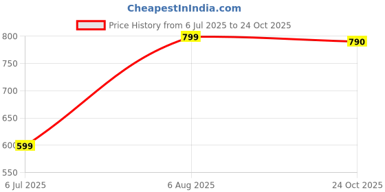 myntra.com ALDO Artificial Beads Contemporary Drop Earrings aldo Price History Graph from 6 Jul 2025 to 24 Oct 2025