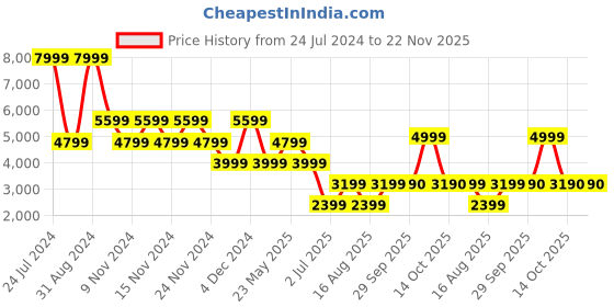myntra.com ALDO BALERA Strappy Open Toe Flats aldo Price History Graph from 24 Jul 2024 to 22 Nov 2025