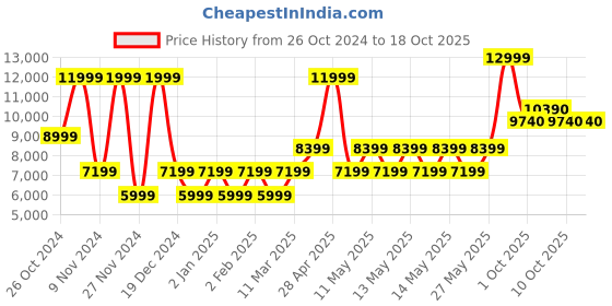 myntra.com ALDO  Block-Heeled Sandals aldo Price History Graph from 26 Oct 2024 to 18 Oct 2025