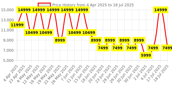 myntra.com ALDO Block Mules aldo Price History Graph from 4 Apr 2025 to 18 Jul 2025