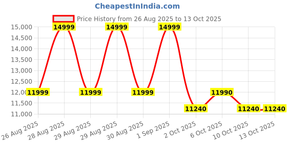 myntra.com ALDO Block Mules aldo Price History Graph from 26 Aug 2025 to 13 Oct 2025