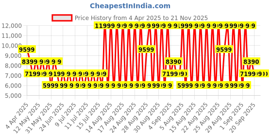 myntra.com ALDO Block Pumps aldo Price History Graph from 4 Apr 2025 to 21 Nov 2025