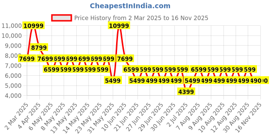 myntra.com ALDO Block Sandals aldo Price History Graph from 2 Mar 2025 to 13 Nov 2025