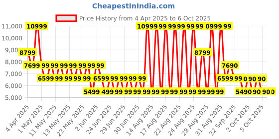 myntra.com ALDO Block Sandals aldo Price History Graph from 4 Apr 2025 to 6 Oct 2025