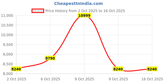 myntra.com ALDO BOURSETTE Women Block Sandals with Bow aldo Price History Graph from 2 Oct 2025 to 15 Oct 2025