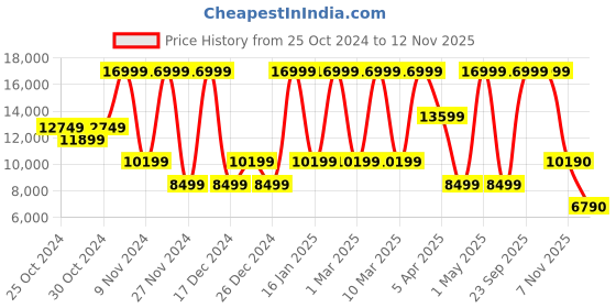 myntra.com ALDO BOWYN Men Leather Round Toe Formal Oxfords aldo Price History Graph from 25 Oct 2024 to 12 Nov 2025