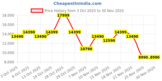 myntra.com ALDO BRONKOA Men Leather Formal Derbys aldo Price History Graph from 3 Oct 2025 to 30 Nov 2025